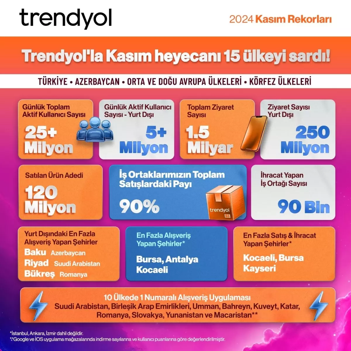 Trendyol, Kasım Kampanyalarını 15 Ülkede Eş Zamanlı Olarak Gerçekleştirdi